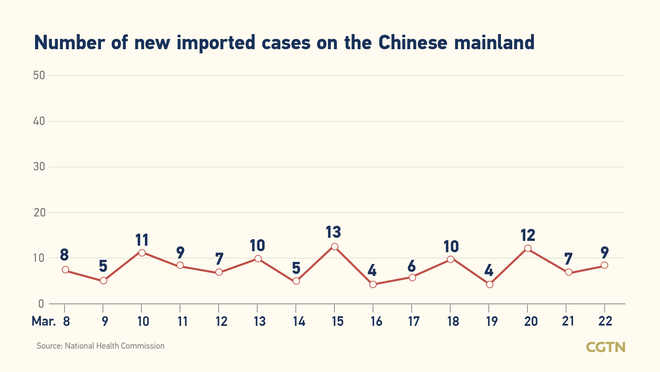 9, bagong kumpirmadong kaso ng COVID-19 sa Chinese mainland nitong Marso 22; lahat mula sa labas ng bansa_fororder_20210323COVID