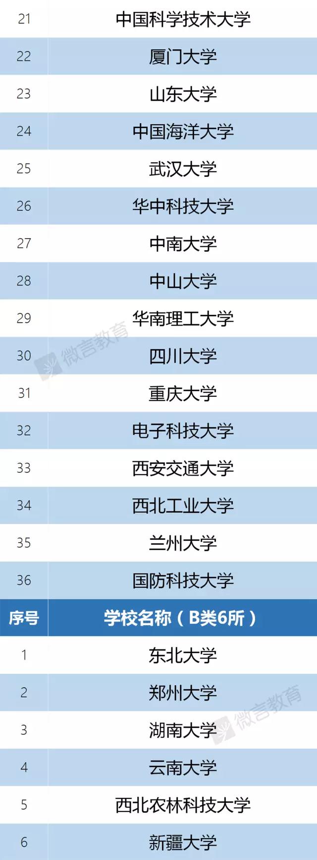 权威发布！“双一流”建设高校及建设学科名单公布