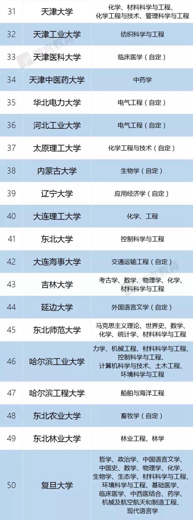 权威发布！“双一流”建设高校及建设学科名单公布