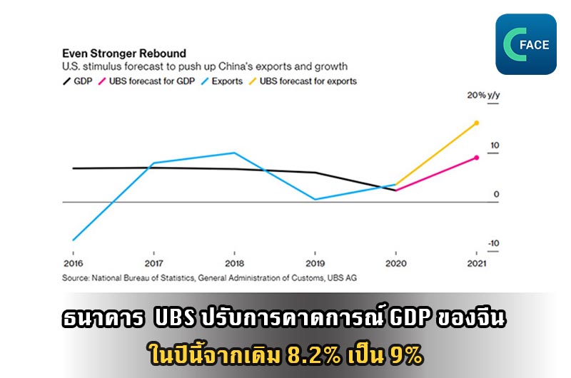 ธนาคาร UBS (Union Bank of Switzerland) ปรับการคาดการณ์ GDP ของจีนในปีนี้จากเดิม 8.2% เป็น 9%_fororder_20210320News02