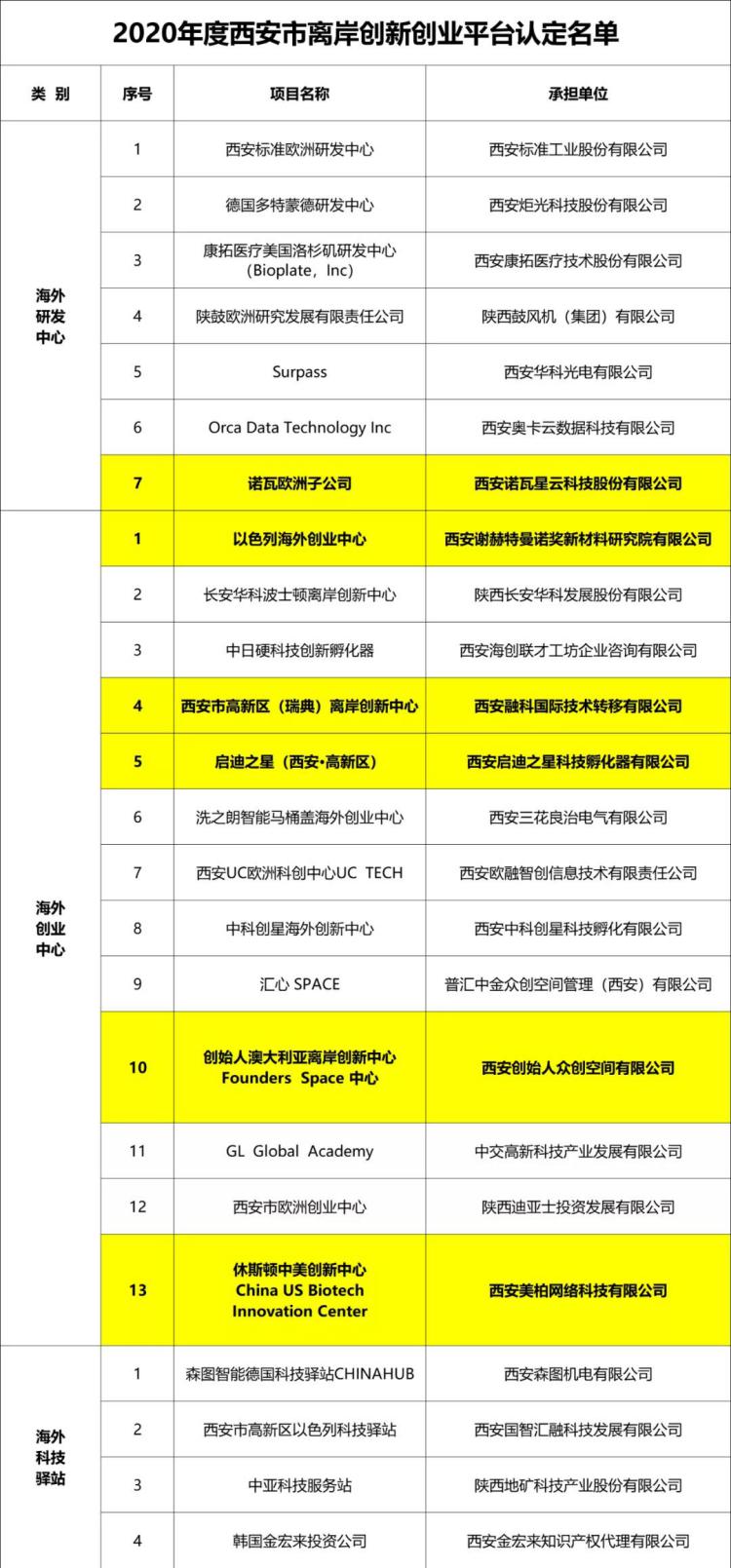 2020年度西安市離岸創新創業平臺認定名單公佈 軟體新城多個平臺入選