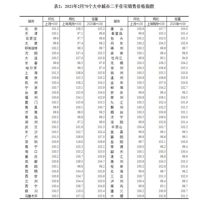 2月70城房價出爐！濟南二手房價格回落，青島二手房結束五連降