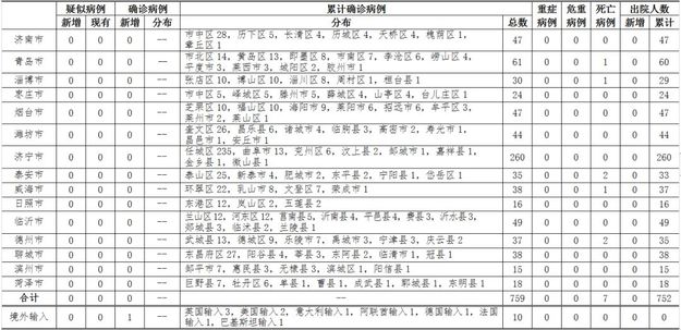 青岛市新增英国输入确诊病例1例 山东累计输入确诊病例10例