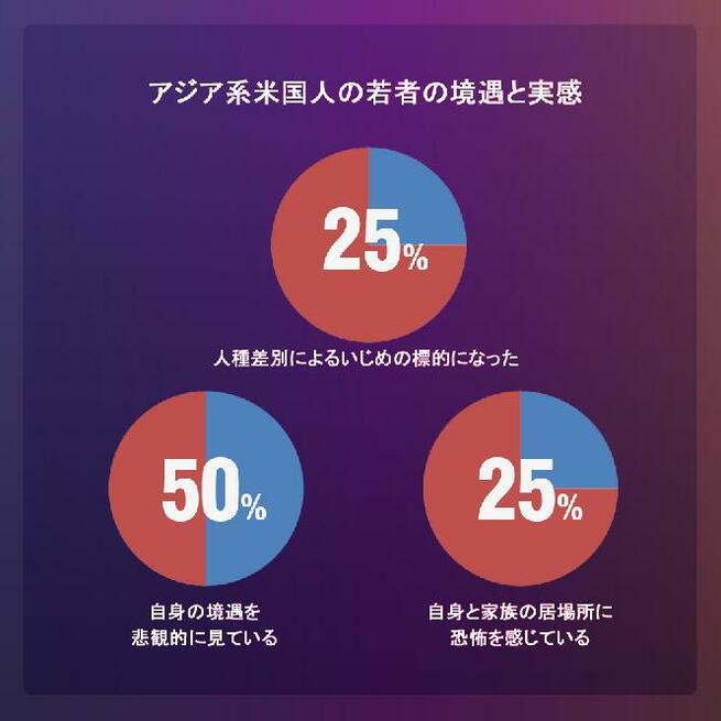 米国ではアジア系の若者の25％超が人種差別に遭っている中国国際放送局 6462