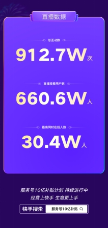 生意不止一種模式 快手服務號“10億補貼”專場直播解讀流量消費生態新玩法