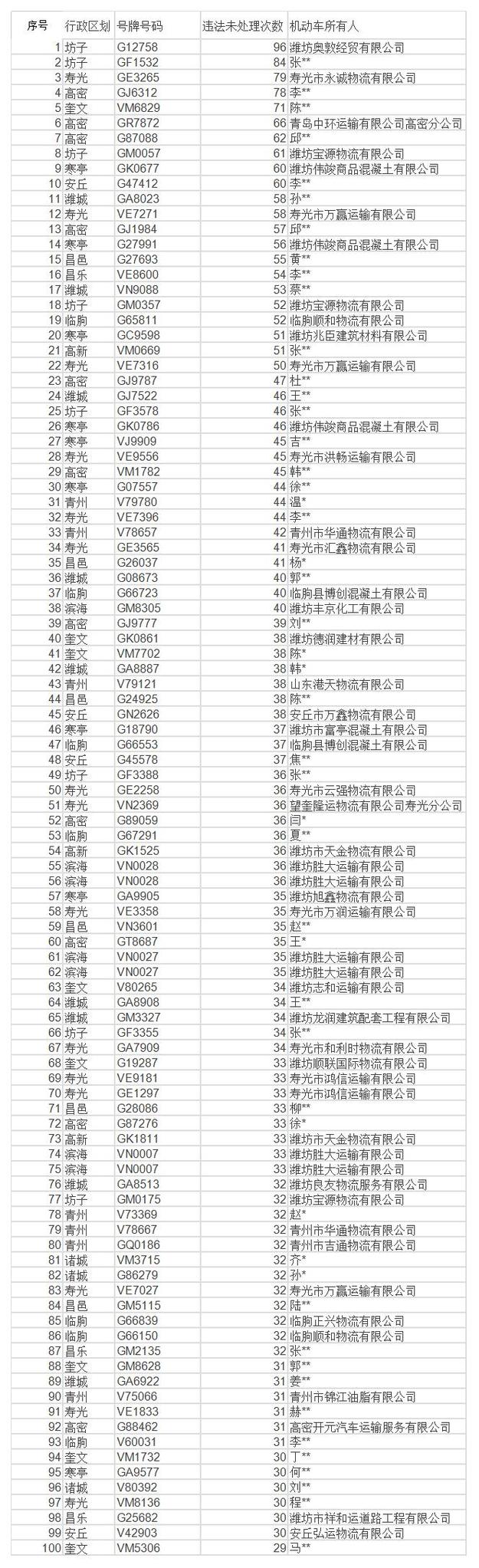 【齐鲁大地-文字列表】【走遍山东-潍坊】潍坊交警公布100辆“违法王”车辆
