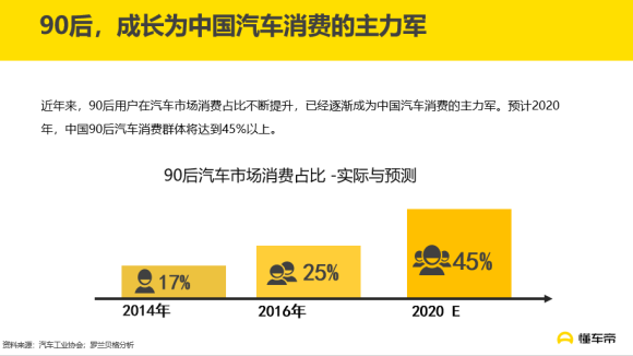 汽車頻道【資訊列表】懂車帝發佈《90後汽車消費關注度報告》，自主品牌受年輕用戶青睞