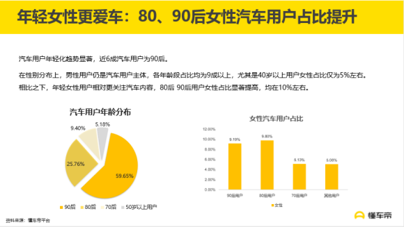 汽車頻道【資訊列表】懂車帝發佈《90後汽車消費關注度報告》，自主品牌受年輕用戶青睞