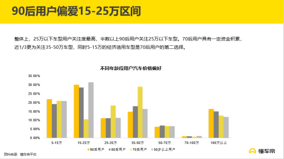 汽車頻道【資訊列表】懂車帝發佈《90後汽車消費關注度報告》，自主品牌受年輕用戶青睞