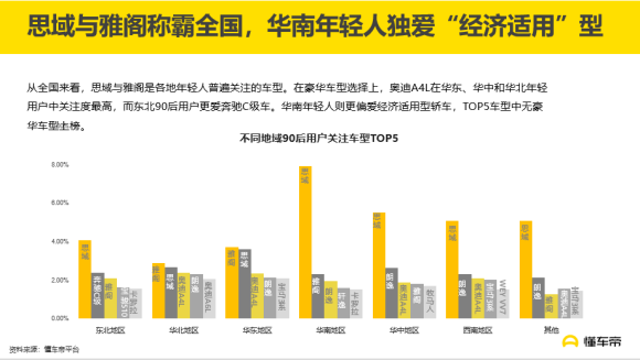 汽車頻道【資訊列表】懂車帝發佈《90後汽車消費關注度報告》，自主品牌受年輕用戶青睞