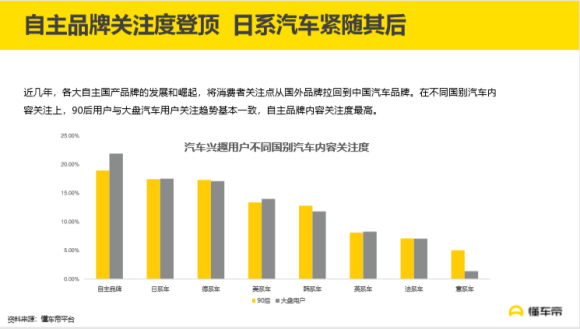 汽車頻道【資訊列表】懂車帝發佈《90後汽車消費關注度報告》，自主品牌受年輕用戶青睞