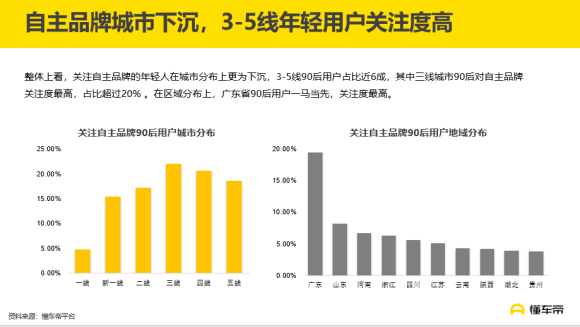 汽車頻道【資訊列表】懂車帝發佈《90後汽車消費關注度報告》，自主品牌受年輕用戶青睞