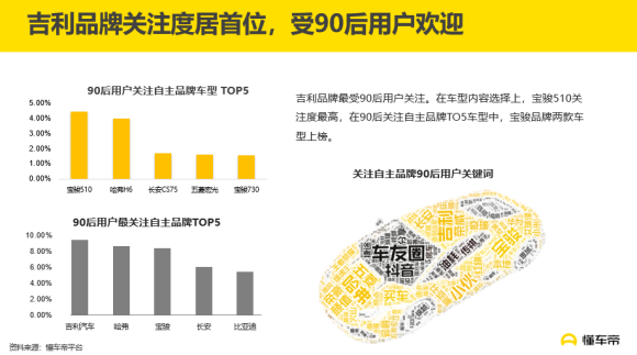 汽車頻道【資訊列表】懂車帝發佈《90後汽車消費關注度報告》，自主品牌受年輕用戶青睞