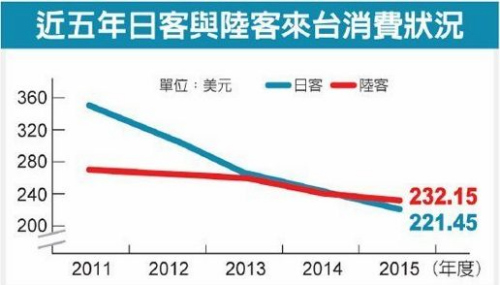 台灣觀光調查：陸客消費額超過日本