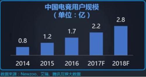 大爆發的電競教育該如何良性“供血”電競行業