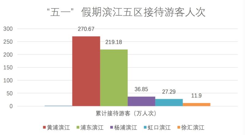 上海最受欢迎的景点竟然是这里！五一出行数据中的细节