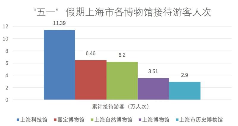 上海最受欢迎的景点竟然是这里！五一出行数据中的细节