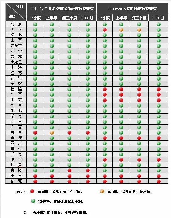 发改委：4地区节能形势严峻 26个地区节能工作顺利