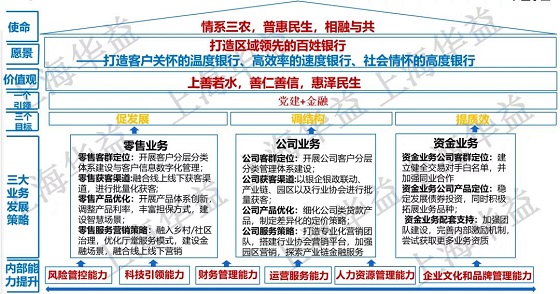 华益咨询 I “十四五”规划来了！农商银行该如何制定战略规划？