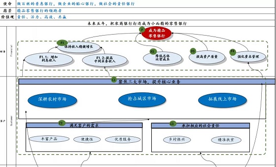 华益咨询 I “十四五”规划来了！农商银行该如何制定战略规划？