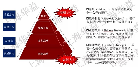 华益咨询 I “十四五”规划来了！农商银行该如何制定战略规划？