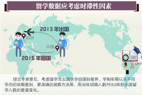 留學生歸國人數超出國人數 中國迎“人才順差”拐點