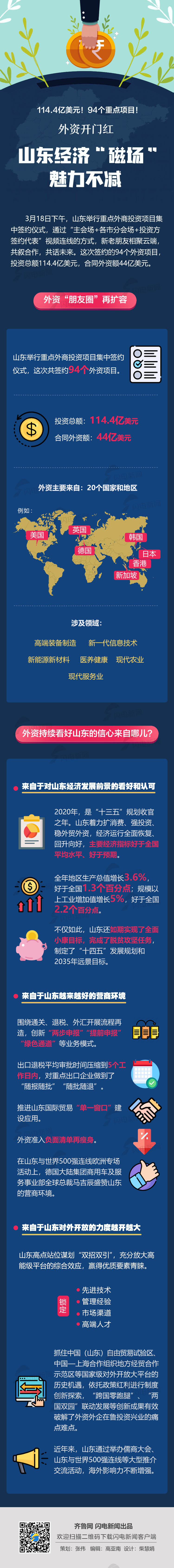 114.4亿美元！94个重点项目！外资开门红，山东经济“磁场”魅力不减