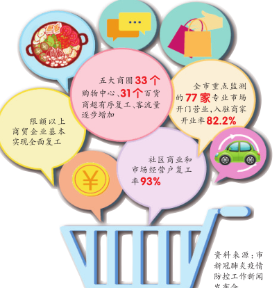 【社會民生】【財經渝企】商貿服務業本月底實現全面復工複業復市復消