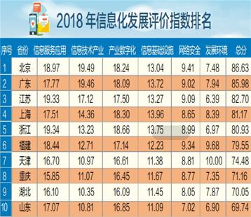 湖北省信息化发展指数全国第九