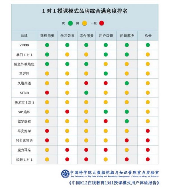 VIPKID学习效果再获中科院肯定 用户满意度领跑1对1赛道