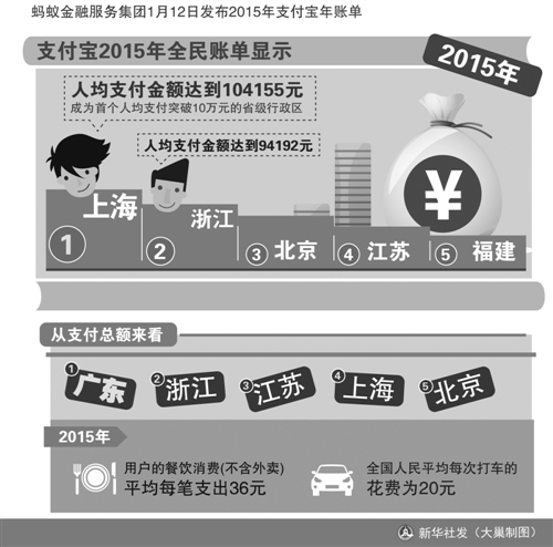 支付寶發(fā)布2015年全民賬單 上海人均超10萬(wàn)元