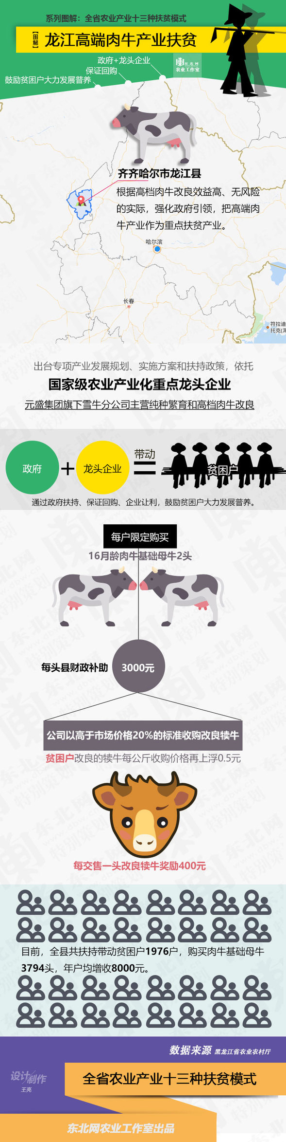 龙江高端肉牛产业：每户增收8000元