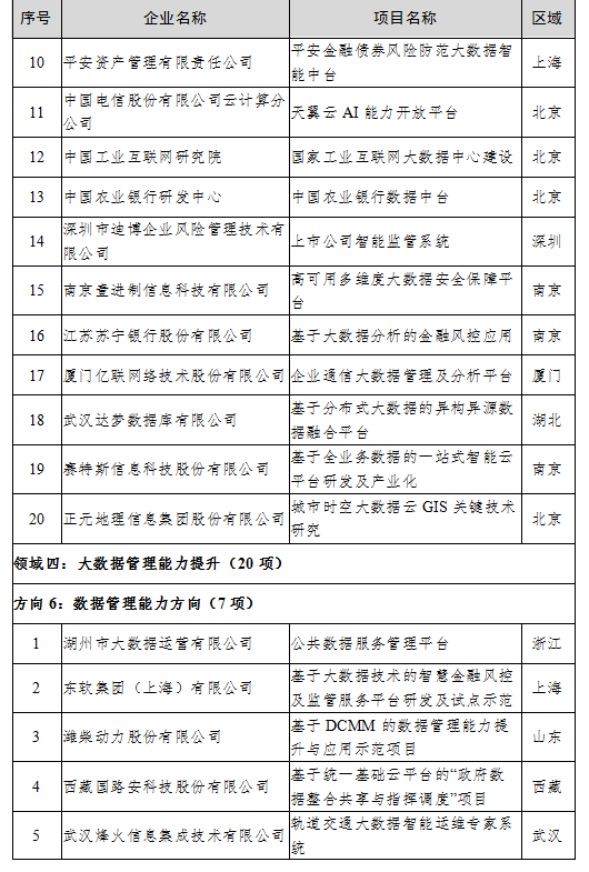 （中首）贵州4家公司上榜2020年大数据产业发展试点示范项目