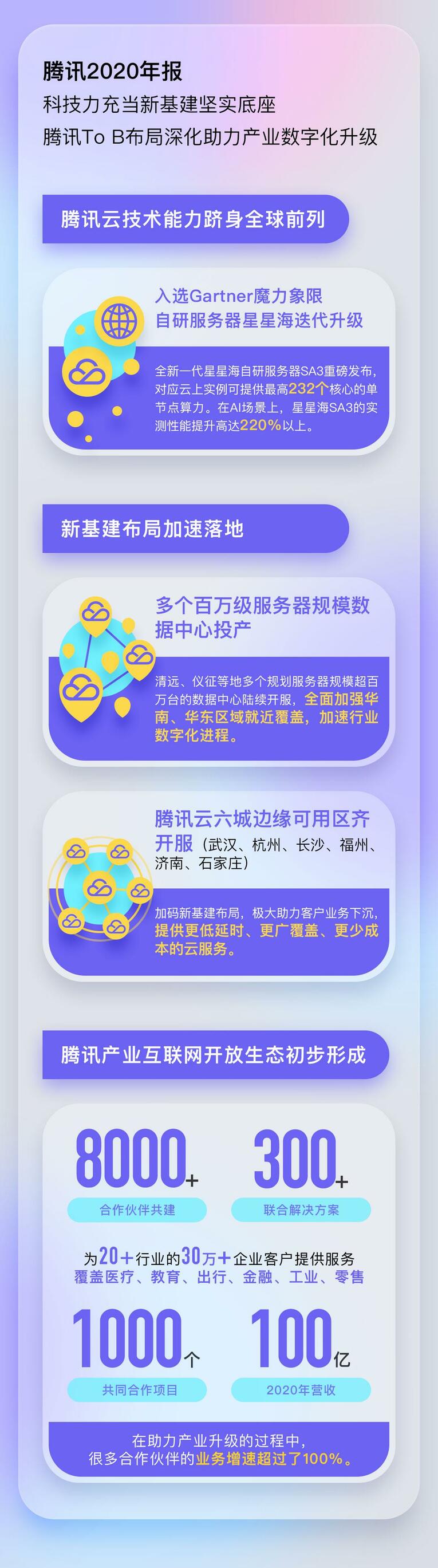 騰訊2020Q4凈利增長30%：自研創新加碼新基建 數實融合助力産業轉型_fororder_01