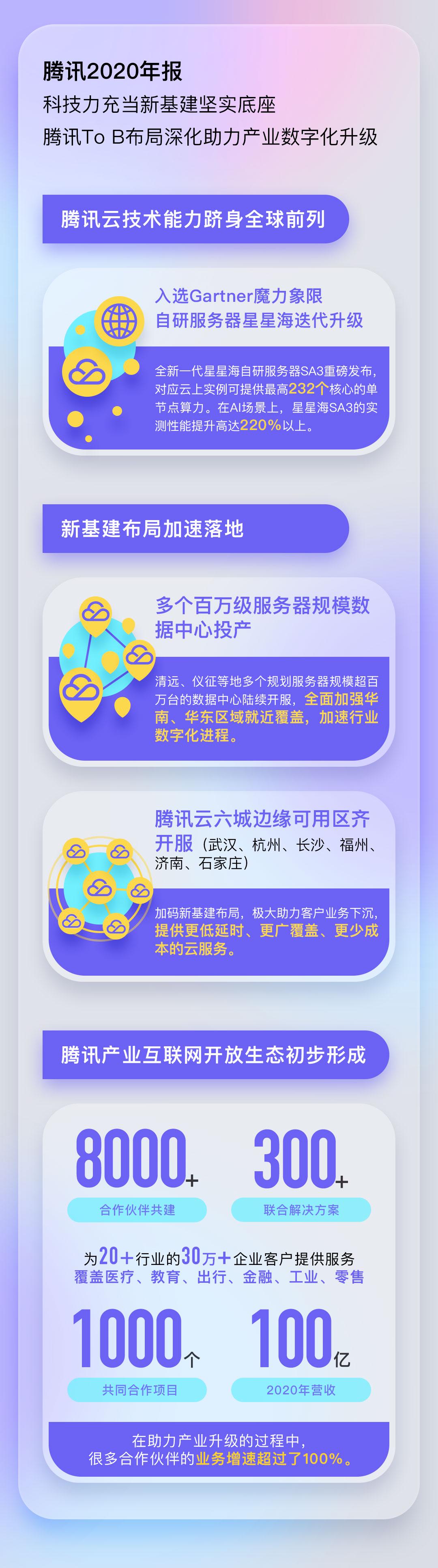 腾讯2020Q4净利增长30%：自研创新加码新基建 数实融合助力产业转型_fororder_01