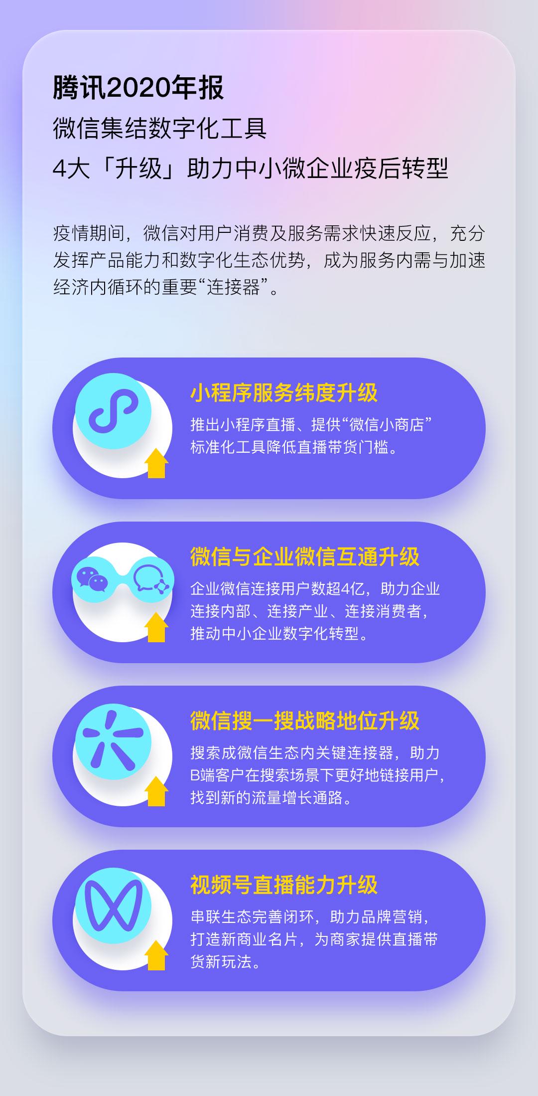 腾讯2020Q4净利增长30%：自研创新加码新基建 数实融合助力产业转型_fororder_02