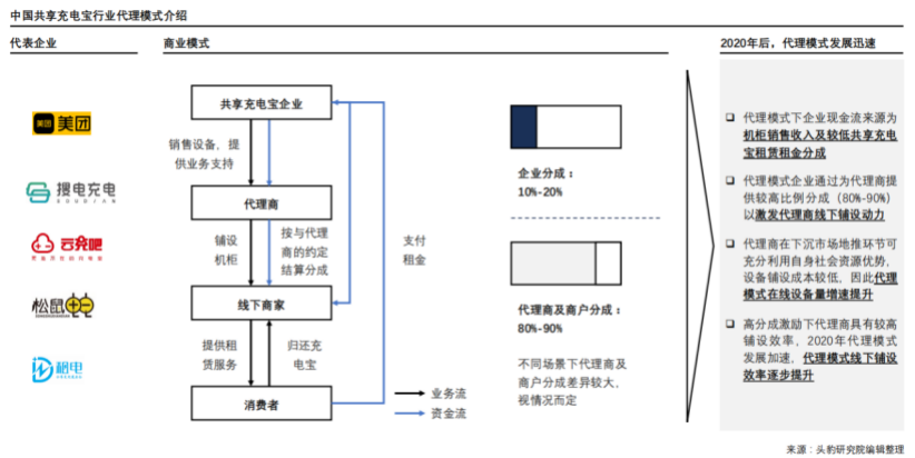 代理模式引领增长 从搜电看共享充电“下半场”_fororder_国际在线-标题三：代理模式引领增长，从搜电看共享充电“下半场”532