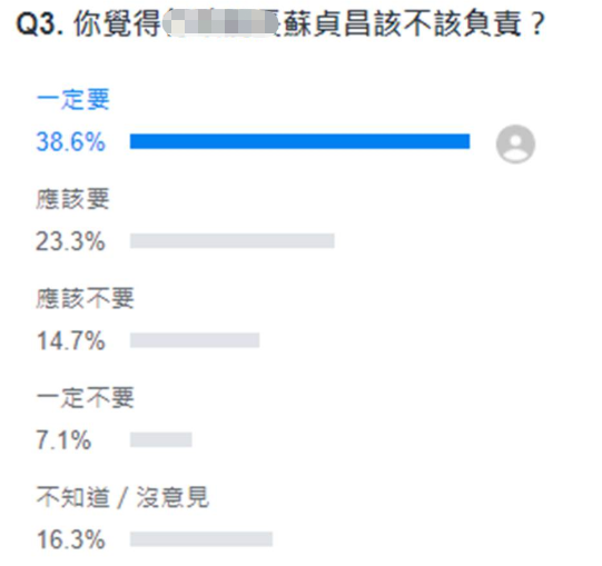 【聚焦台铁太鲁阁号出轨事故】谁该负最大责任？台网友：蔡英文上任没一件好事