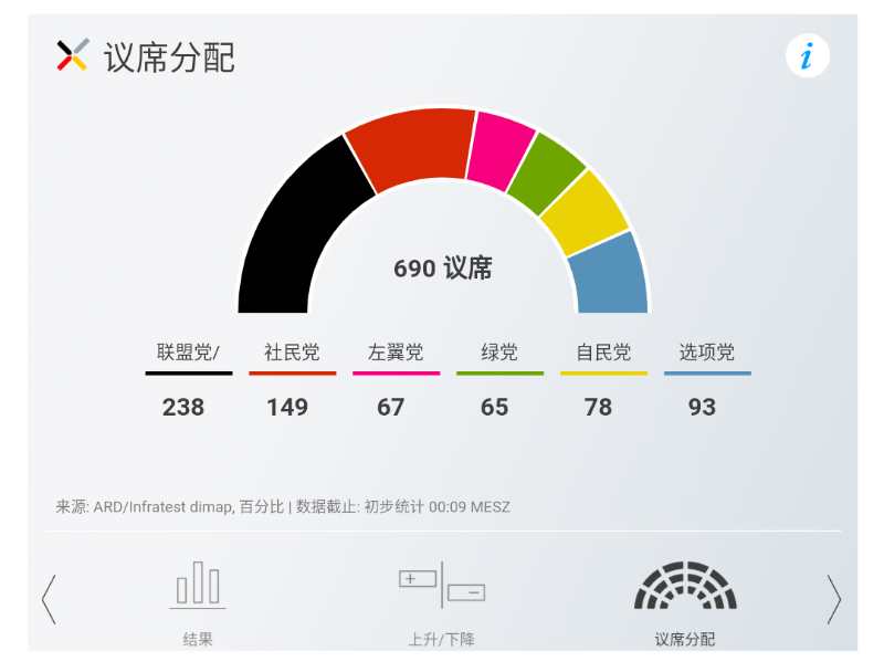 最新统计结果显示联盟党获得德国联邦议院选举最多选票_fororder_013