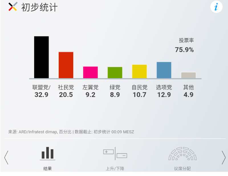 最新统计结果显示联盟党获得德国联邦议院选举最多选票_fororder_014