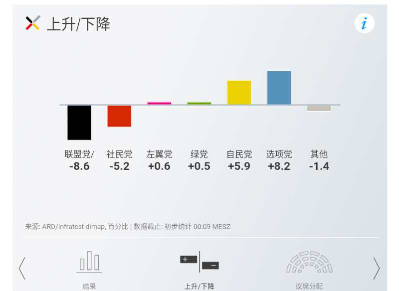 最新統計結果顯示聯盟黨獲得德國聯邦議院選舉最多選票_fororder_015