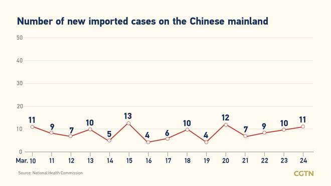 11, bagong naitalang kumpirmadong kaso ng COVID-19 sa Chinese mainland: lahat, galing sa labas ng bansa_fororder_covidchina