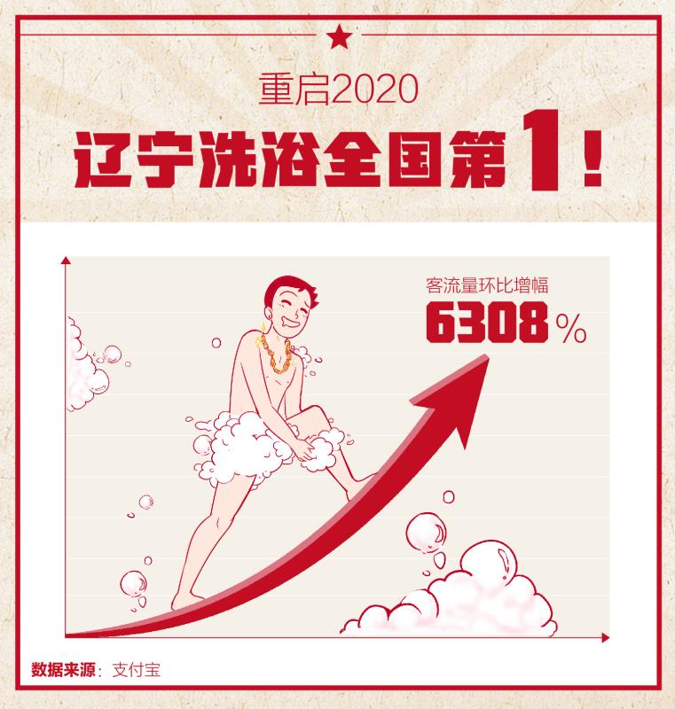 遼寧人“支楞”起來！燒烤賣出量增1.77倍，洗浴客流增63倍