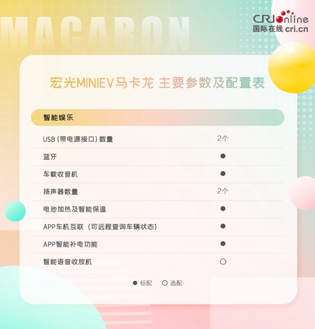汽车频道【资讯】配置曝光 预订开启 宏光MINIEV马卡龙携宠粉礼遇出色来袭