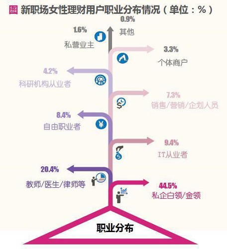 狐狸金服Fintech研究院：新職場女性逐漸成為互聯網理財主力軍