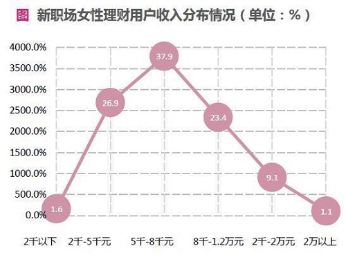 狐狸金服Fintech研究院：新職場女性逐漸成為互聯網理財主力軍