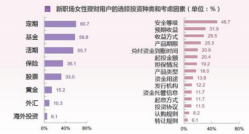 狐狸金服Fintech研究院：新职场女性逐渐成为互联网理财主力军