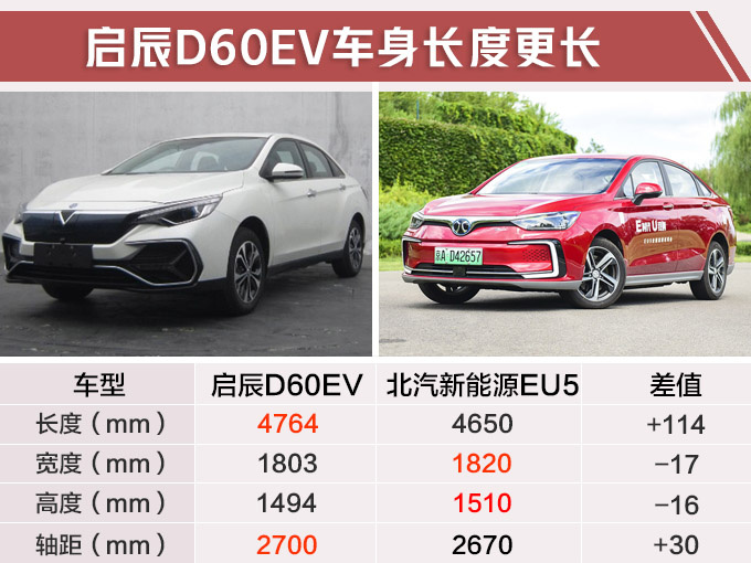 汽車頻道【5月9日】【首頁汽車資訊列表+要聞列表】啟辰3款純電動車將上市 D60EV續航超北汽EU5