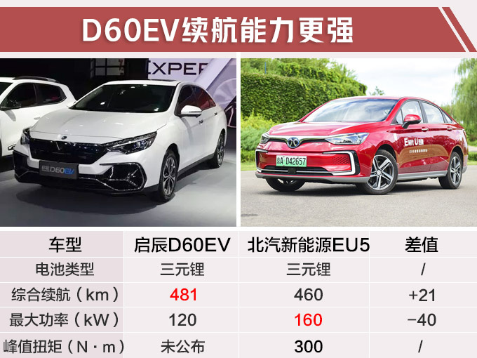 汽車頻道【5月9日】【首頁汽車資訊列表+要聞列表】啟辰3款純電動車將上市 D60EV續航超北汽EU5