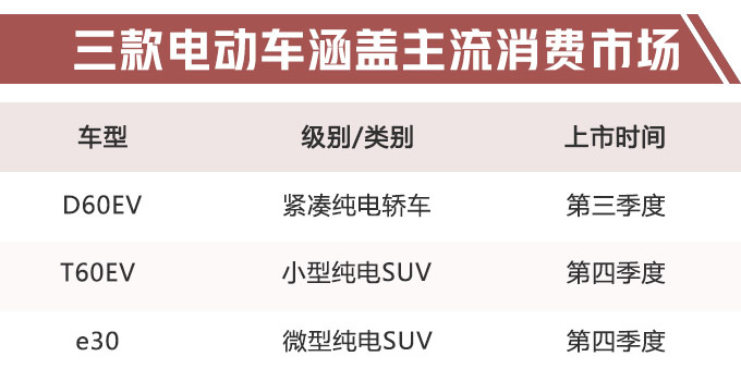 汽車頻道【5月9日】【首頁汽車資訊列表+要聞列表】啟辰3款純電動車將上市 D60EV續航超北汽EU5